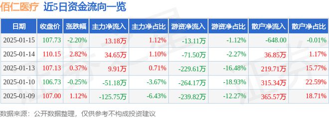 佰仁医疗（688198）1月15日主力资金净买入1318万元(图1)