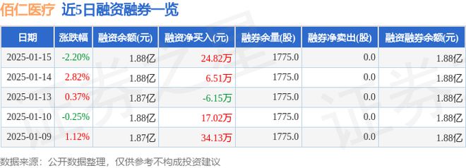 佰仁医疗（688198）1月15日主力资金净买入1318万元(图2)