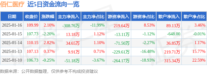 佰仁医疗（688198）1月16日主力资金净卖出30876万元