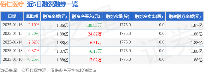 佰仁医疗（688198）1月16日主力资金净卖出30876万元(图2)