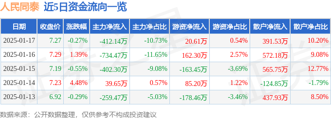 股票行情快报：人民同泰（600829）1月17日主力资金净卖出41214万元