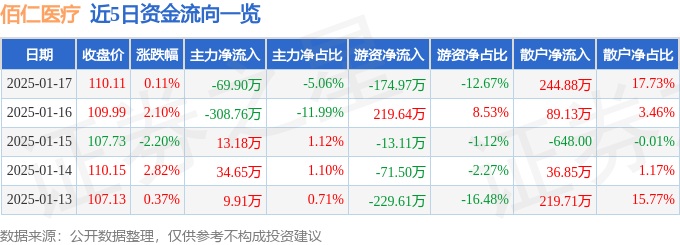 股票行情快报：佰仁医疗（688198）1月17日主力资金净卖出6990万元(图1)