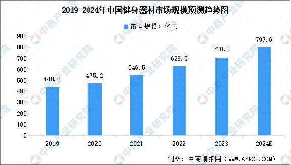 2024年中国健身器材行业市场规模及行业发展趋势预测分析