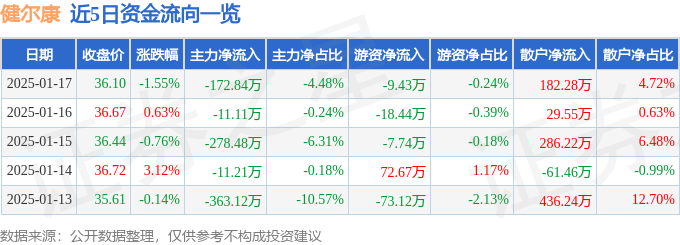 健尔康（603205）1月17日主力资金净卖出17284万元