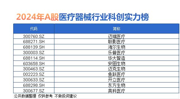 行业观察医疗器械行业2024科创实力榜