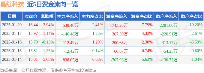 股票行情快报：昌红科技（300151）1月20日主力资金净买入53840万元(图1)