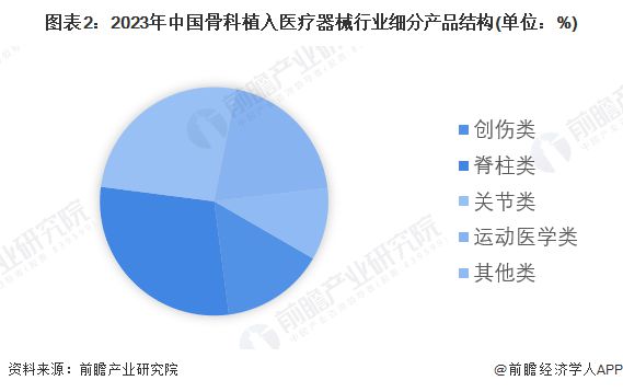 星空智能科技：【骨科植入医疗器械】行业市场规模：2024年中国骨科植入医疗器械行业市场规模约269亿元脊柱类产品占比近30%(图2)