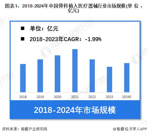 星空智能科技：【骨科植入医疗器械】行业市场规模：2024年中国骨科植入医疗器械行业市场规模约269亿元脊柱类产品占比近3