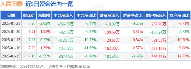 人民同泰（600829）1月21日主力资金净卖出25678万元