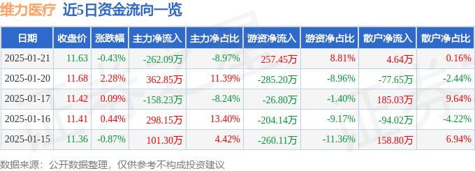 股票行情快报：维力医疗（603309）1月21日主力资金净卖出26209万元(图1)