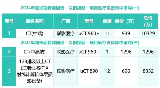 2024年医疗设备集采最大赢家竟是“他”！(图1)