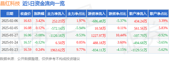 星空智能科技：股票行情快报：昌红科技（300151）2月6日主力资金净买入25223万元(图1)