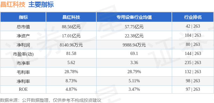 星空智能科技：股票行情快报：昌红科技（300151）2月6日主力资金净买入25223万元(图2)