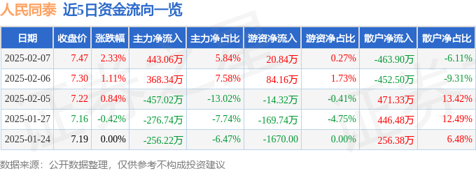 星空体育科技：股票行情快报：人民同泰（600829）2月7日主力资金净买入44306万元