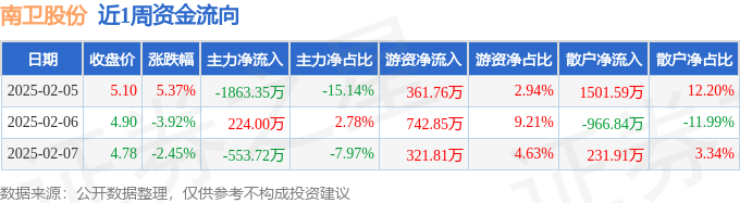 星空体育智能科技：本周盘点（25-27）：南卫股份周跌124%主力资金合计净流出219307万元(图1)