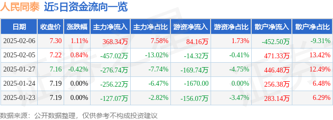 星空智能科技：股票行情快报：人民同泰（600829）2月6日主力资金净买入36834万元(图1)