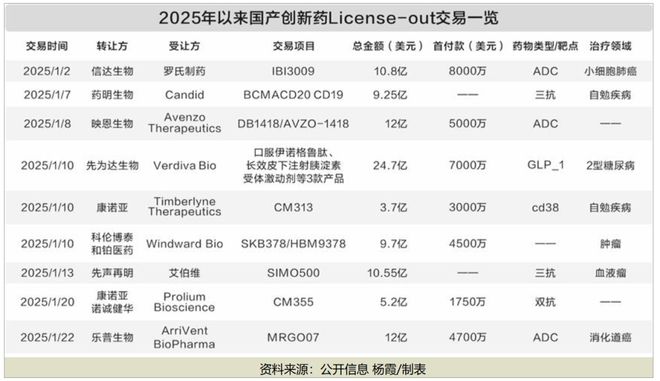 星空体育智能科技：多家药企签下超10亿美元大单！国产创新药迎来高光时刻(图1)