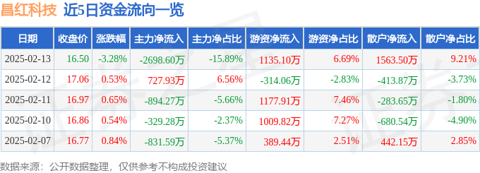 星空体育科技：昌红科技（300151）2月13日主力资金净卖出269860万元