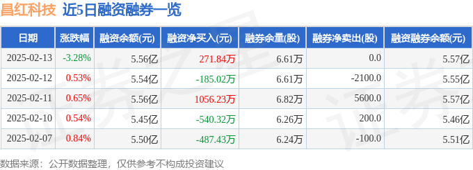 星空体育科技：昌红科技（300151）2月13日主力资金净卖出269860万元(图2)