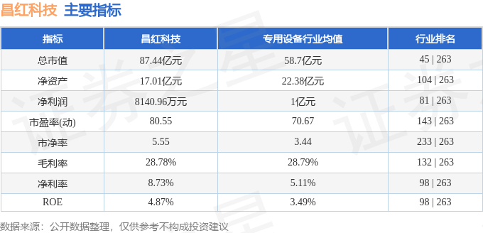 星空体育科技：昌红科技（300151）2月13日主力资金净卖出269860万元(图3)