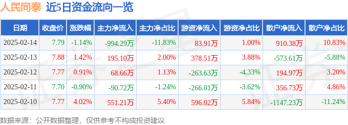 股票行情快报：人民同泰（600829）2月14日主力资金净卖出99429万元