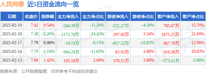 星空体育科技：股票行情快报：人民同泰（600829）2月19日主力资金净卖出56039万元(图1)