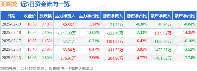 星空体育科技：股票行情快报：亚辉龙（688575）2月19日主力资金净买入8053万元(图1)