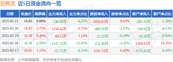 星空体育智能科技：股票行情快报：亚辉龙（688575）2月21日主力资金净卖出73950万元