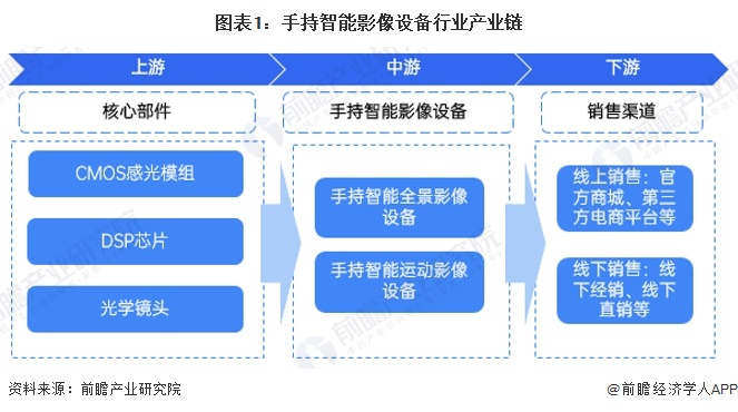 星空体育科技：【干货】手持智能影像设备行业产业链全景梳理及区域热力地图