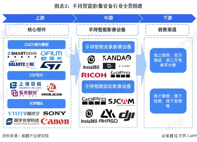 星空体育科技：【干货】手持智能影像设备行业产业链全景梳理及区域热力地图(图2)