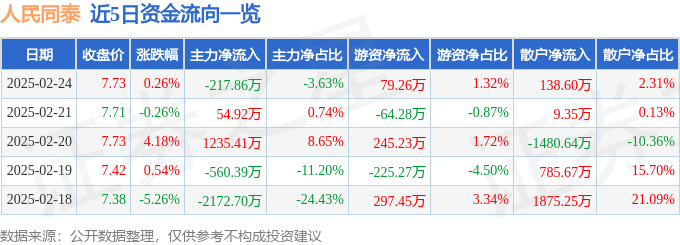 股票行情快报：人民同泰（600829）2月24日主力资金净卖出21786万元(图1)