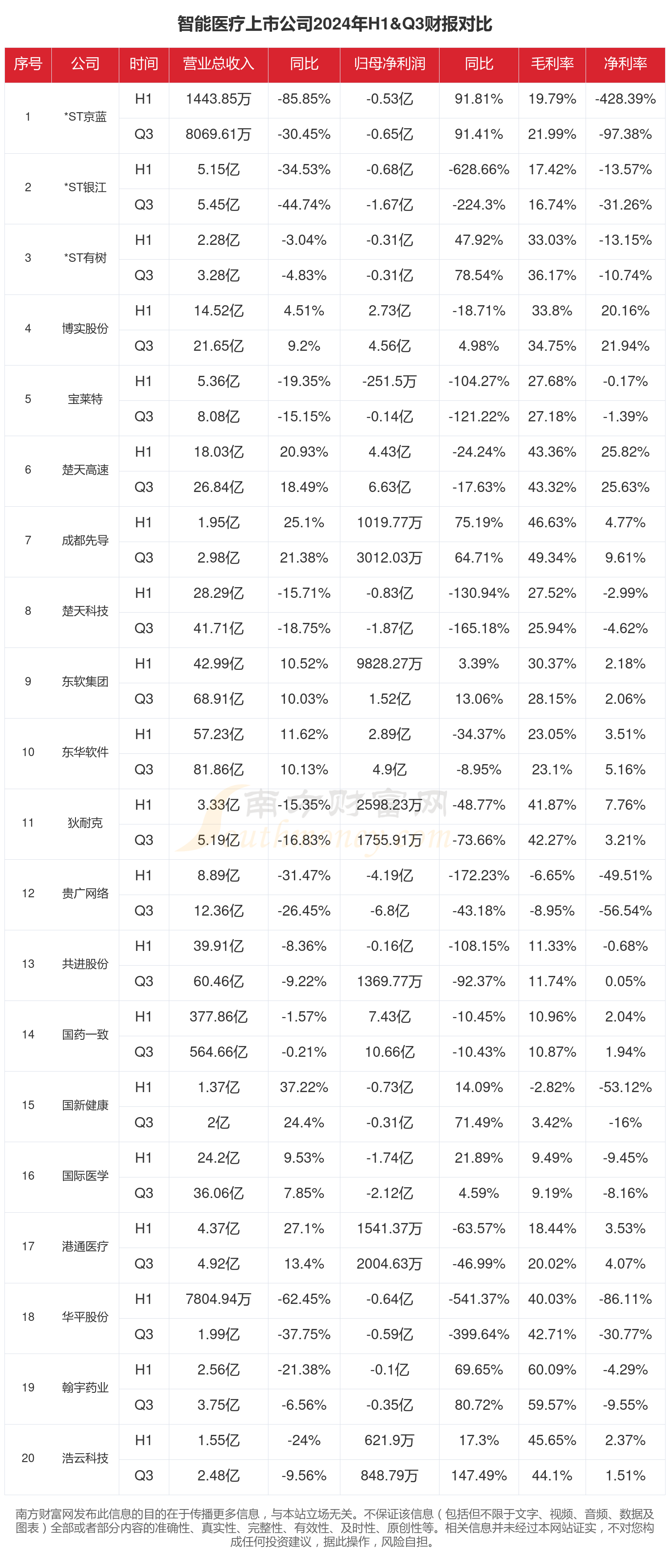 智能医疗行业现状怎么样（2024年前三季度上市公司财报对比）