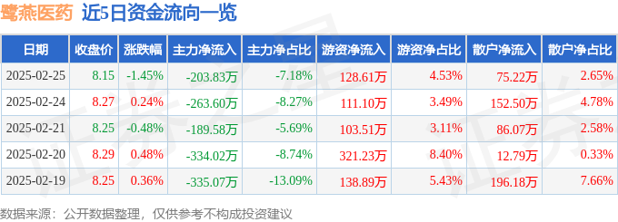 股票行情快报：鹭燕医药（002788）2月25日主力资金净卖出20383万元