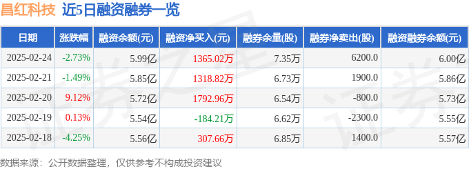 星空体育科技：昌红科技（300151）2月24日主力资金净卖出189658万元(图2)