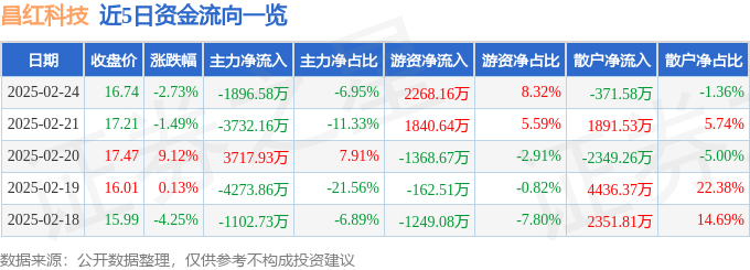 星空体育科技：昌红科技（300151）2月24日主力资金净卖出189658万元(图1)