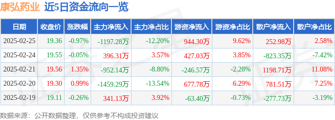 星空体育科技：股票行情快报：康弘药业（002773）2月25日主力资金净卖出119728万元