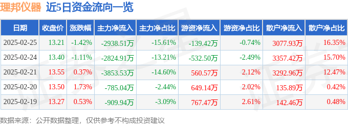 股票行情快报：理邦仪器（300206）2月25日主力资金净卖出293851万元