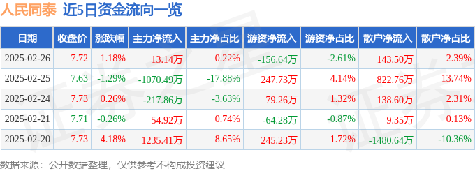 股票行情快报：人民同泰（600829）2月26日主力资金净买入1314万元