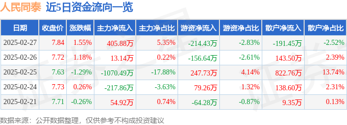 星空智能科技：股票行情快报：人民同泰（600829）2月27日主力资金净买入40588万元