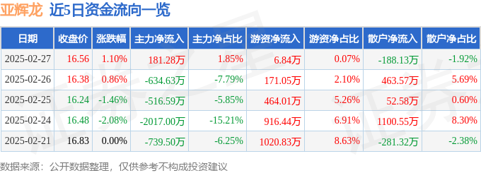 股票行情快报：亚辉龙（688575）2月27日主力资金净买入18128万元