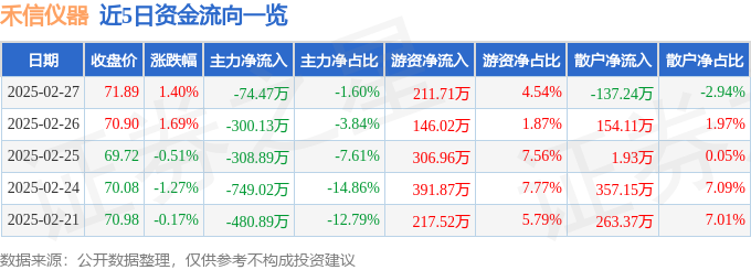 股票行情快报：禾信仪器（688622）2月27日主力资金净卖出7447万元