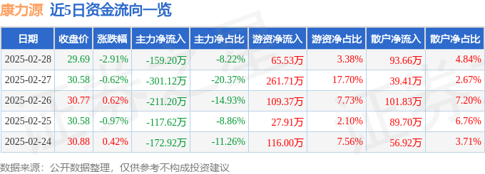 股票行情快报：康力源（301287）2月28日主力资金净卖出15920万元(图1)