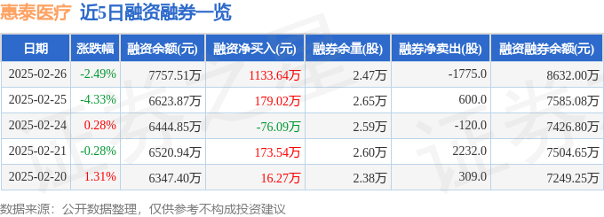 惠泰医疗（688617）2月26日主力资金净卖出122083万元(图2)