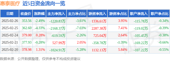 惠泰医疗（688617）2月26日主力资金净卖出122083万元(图1)