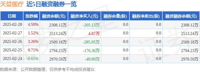 天益医疗（301097）2月28日主力资金净买入130946万元(图2)