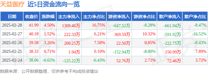 天益医疗（301097）2月28日主力资金净买入130946万元(图1)