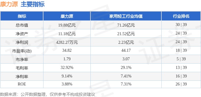 星空体育智能科技：股票行情快报：康力源（301287）3月3日主力资金净卖出48393万元(图2)