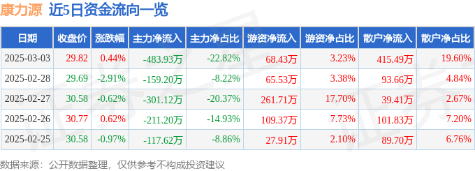 星空体育智能科技：股票行情快报：康力源（301287）3月3日主力资金净卖出48393万元(图1)