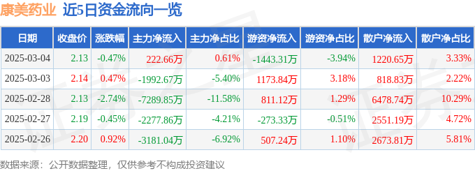 股票行情快报：康美药业（600518）3月4日主力资金净买入22266万元