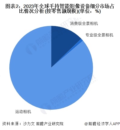 星空体育科技：2025年手持智能影像设备市场细分产品布局情况分析：运动相机主导专业全景相机逐步崛起【组图】(图2)